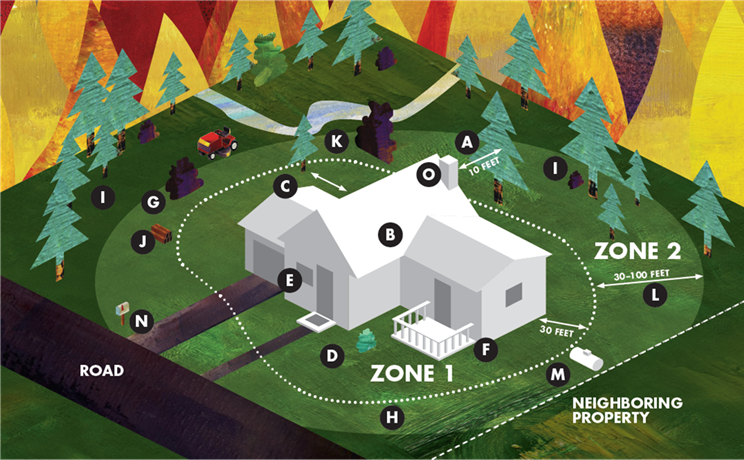 Defensible Space Zones